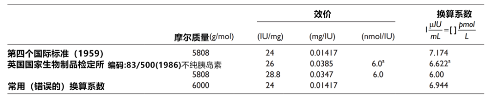 1 Miu Ml 6 965 Pmol L 你用了错误的胰岛素单位换算系数 腾讯新闻