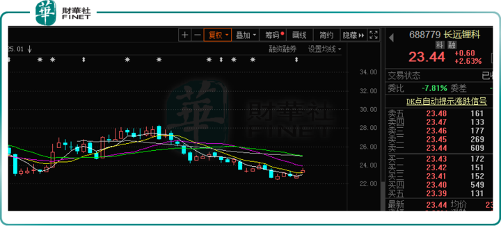 焦点豪掷20亿长远锂科688779sh拟进军磷酸铁锂赛道