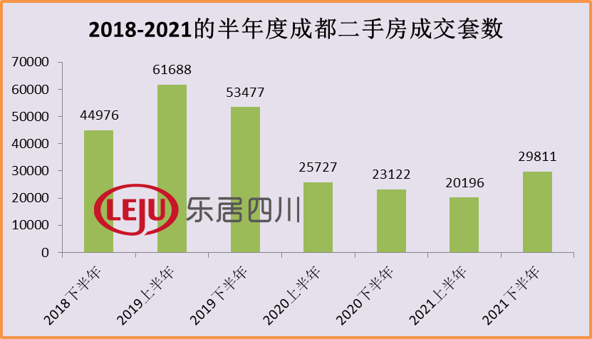 19万套5万套2021年成都楼市成交量出炉环比上涨