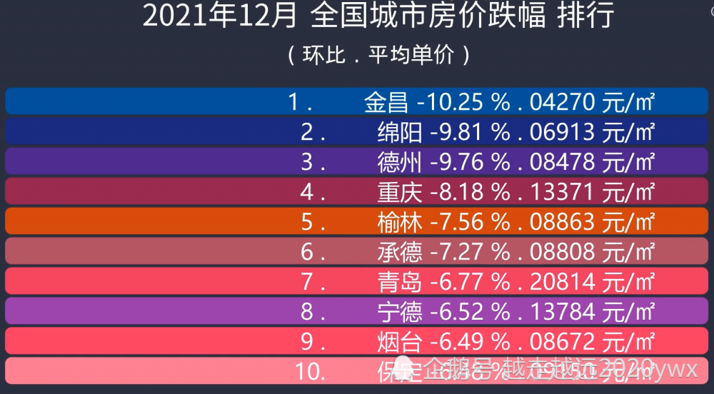 從2021年12月份中國房價跌幅情況看明年