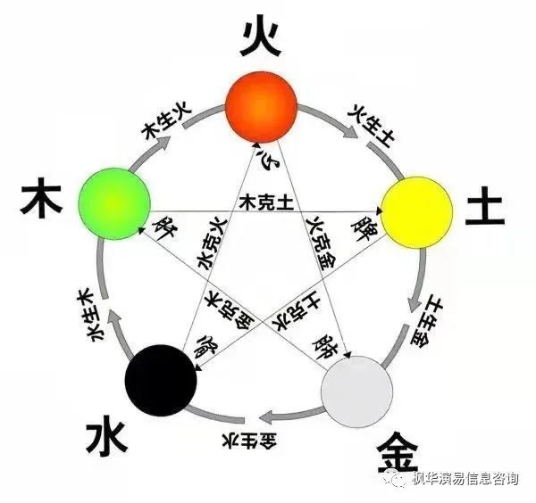 首先:水克火,非常簡單,水性眾,而火性寡,眾勝寡, 就像用水去滅火一樣