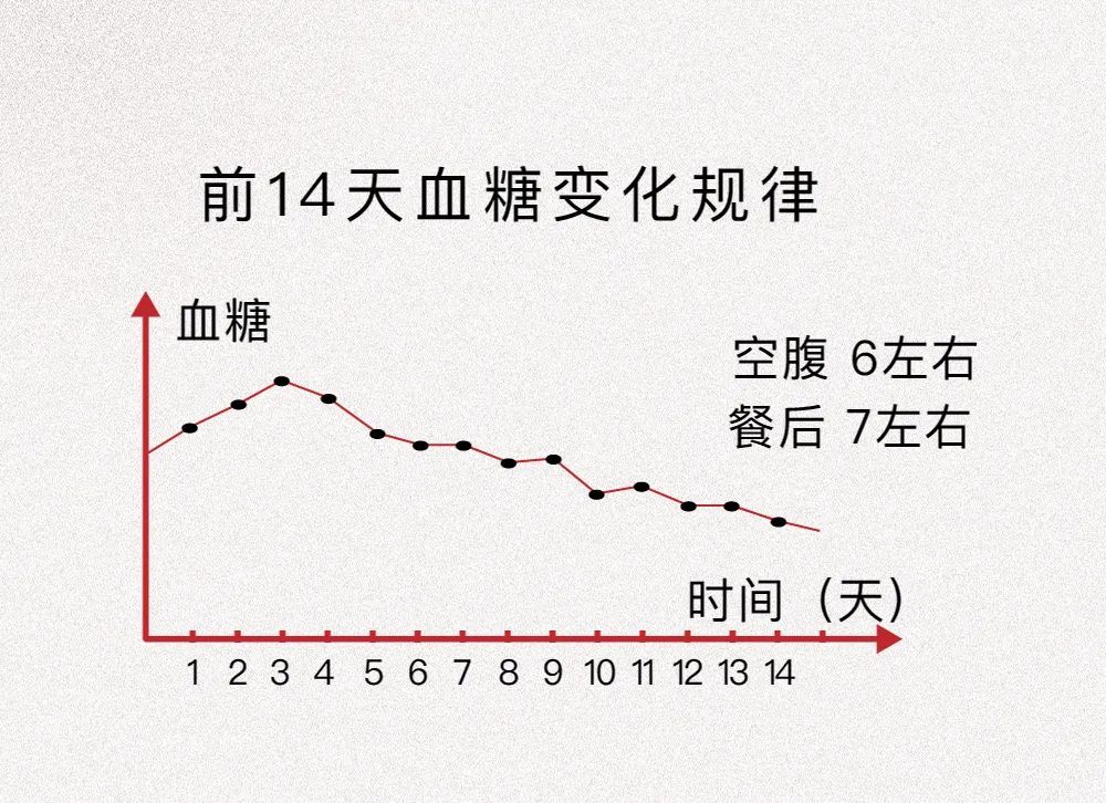 不懂科学控糖的糖友测血糖,钱白花,许多人看着血糖不断上升,放弃检测.