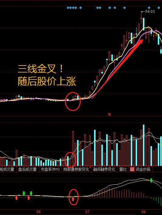 股市经典战法之三线金叉选股法