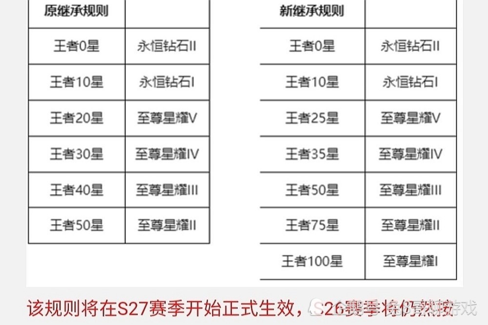 王者荣耀s26赛季段位继承表一览王者新增两个段位新继承规则s27实施