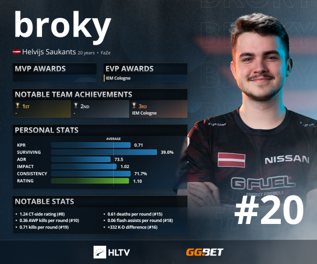 hltv2021年度最佳选手top20broky