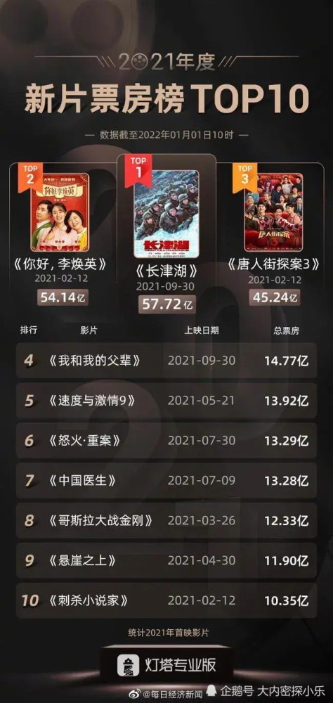 票房号召力的总排行榜_《扬名立万》最终总票房9亿位列2021中国电影票房榜第十二位