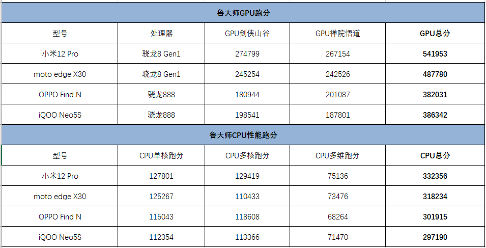 鲁大师12月新机性能榜：跑分116万，小米12 Pro夺冠！