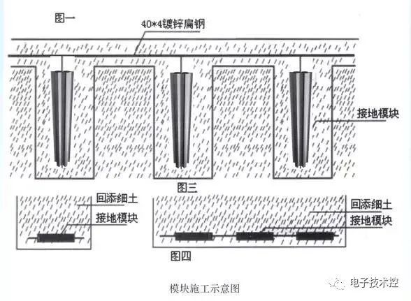 建築物四周按網格尺寸不大於10m×10m敷設的環形接地體相互焊接為一體