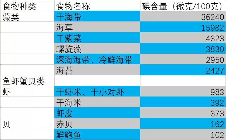 碘含量中等的海鲜碘含量低的海鲜从表格中可以看出,甲亢患者要避免