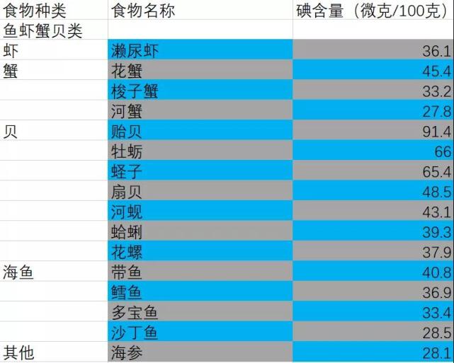 碘含量低的海鲜从表格中可以看出,甲亢患者要避免海藻类,海贝类,海虾