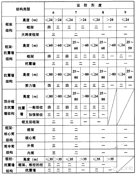 建築抗震等級抗震設防烈度地震震級三者之間有什麼區別和聯繫