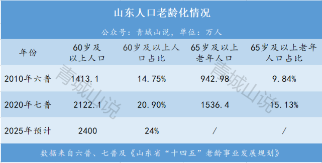 山东人口总数图片