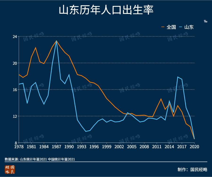 89‰下降到2020年的8.56‰,出生人口從177萬降到77萬,堪稱斷崖式腰斬.