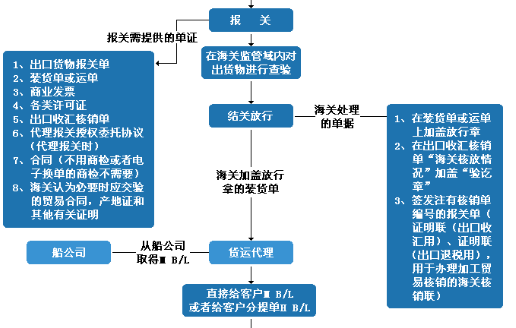 最全外貿流程圖來了!簡單詳細易懂!(附文字詳解)