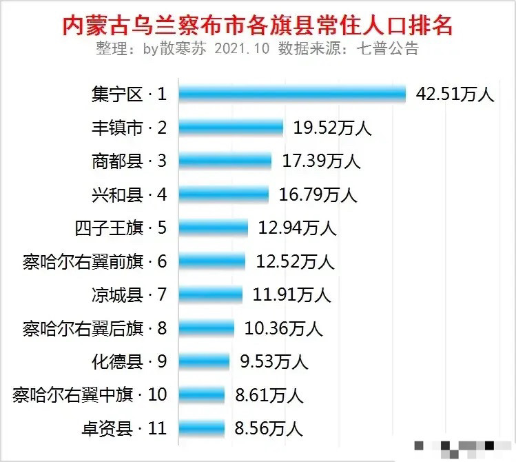 乌兰察布11县区常住人口集宁最多丰镇第二卓资最少