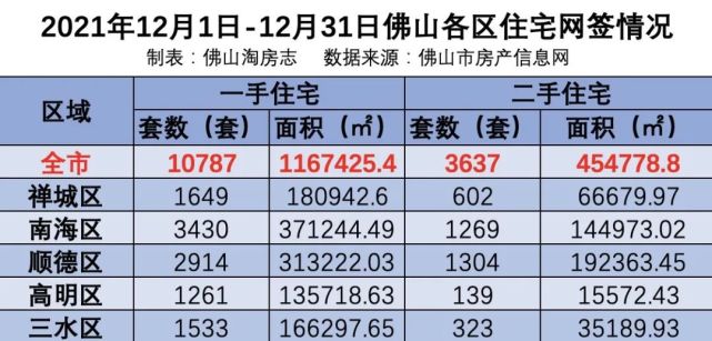 争气2021卖房超157万套2022佛山楼市房价要动了
