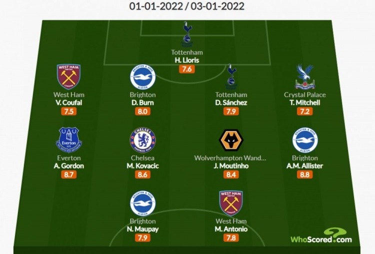 whoscored Whoscored英超21轮最佳阵：科瓦西奇领衔，洛里、穆蒂尼奥入选