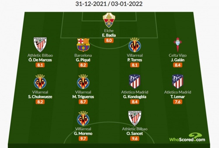 whoscored Whoscored西甲19轮最佳阵：皮克领衔，勒马尔、孔多比亚入选
