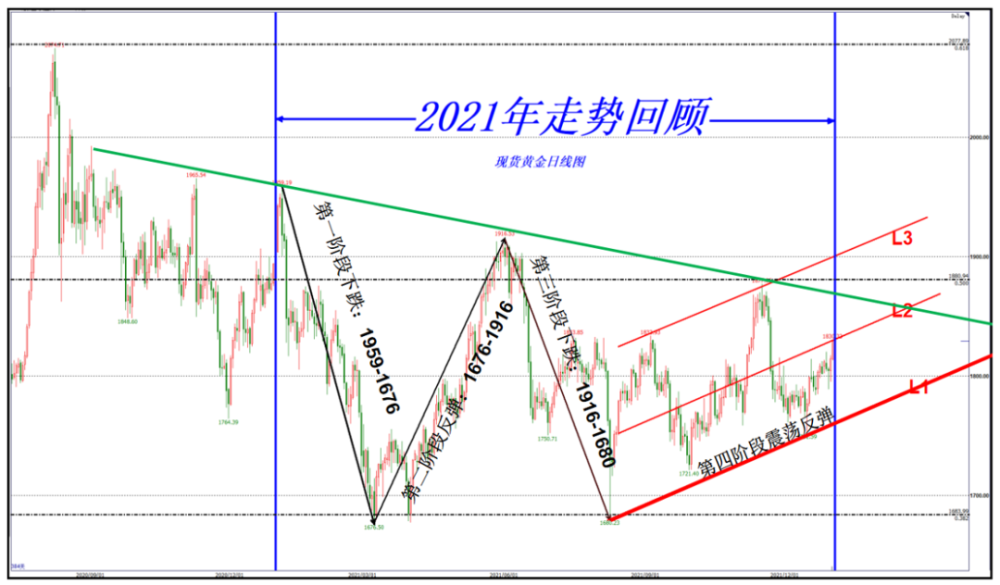近20年黄金价格走势图_黄金近期走势_黄金走势及价格
