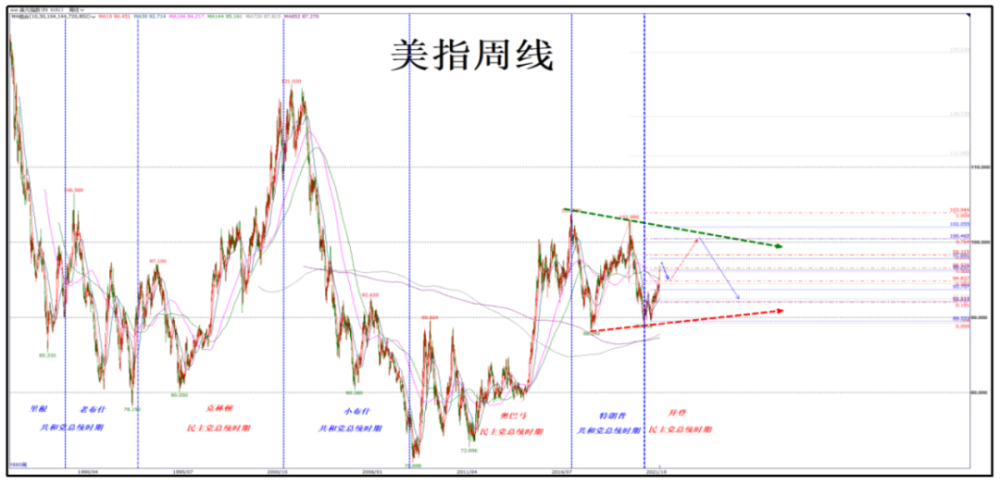 黄金近期走势_黄金走势及价格_近20年黄金价格走势图