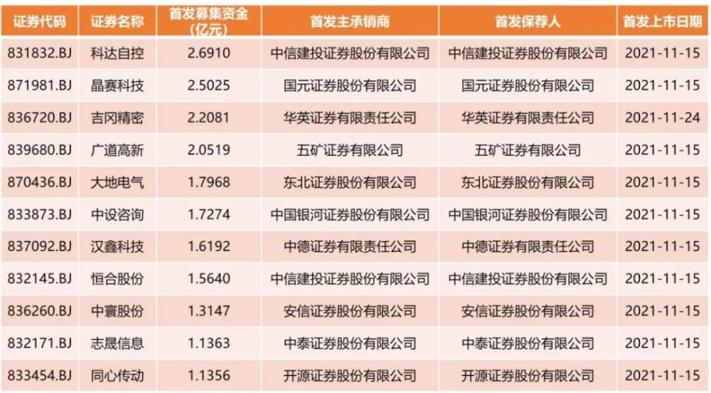 图表9:北交所11只新股首发募集资金情况从北交所首批公司的融资情况