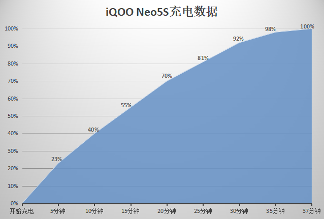 骁龙888“俯首称臣”，插帧体验新收获，iQOO Neo5S评测