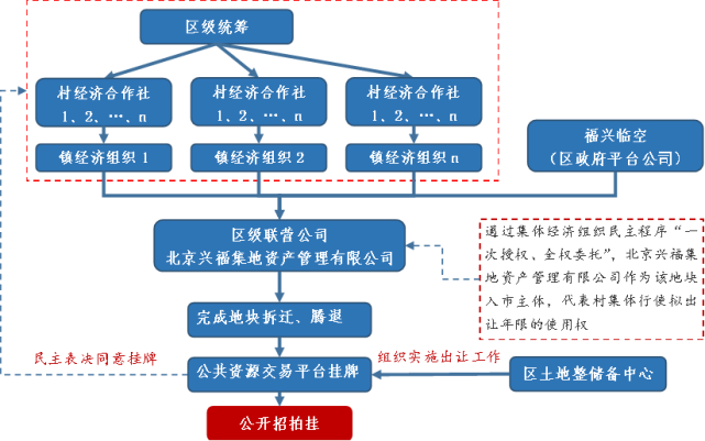 集體經營性建設用地入市,最近火了!_騰訊新聞