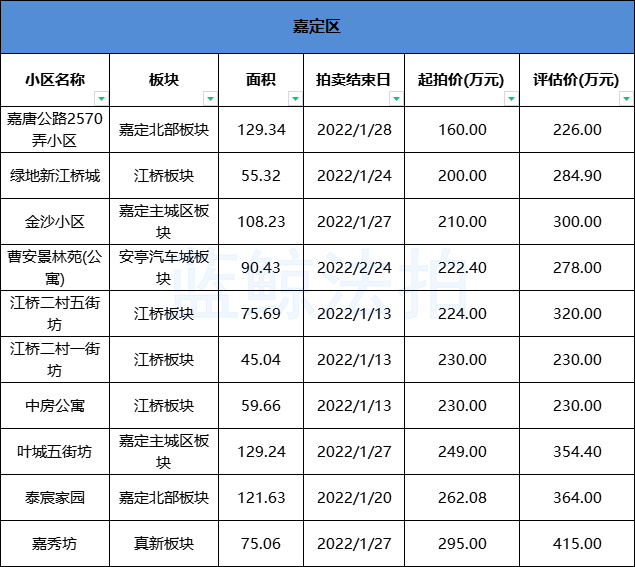 上海法拍房房源更新1月第1周【蓝鲸法拍】