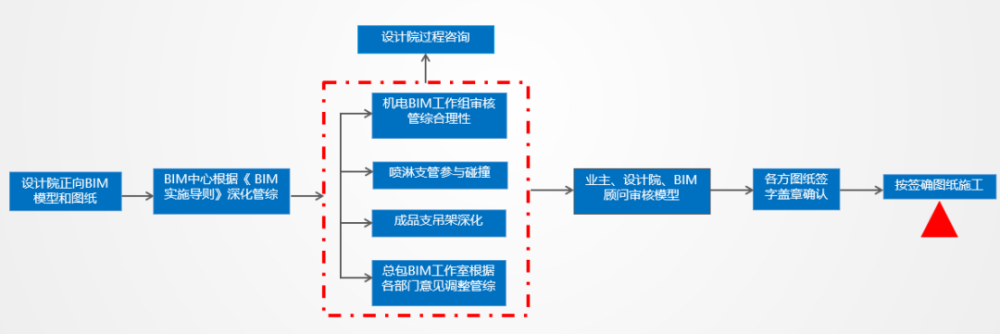 au2021全球大会学术演讲bim正向设计的意义与价值