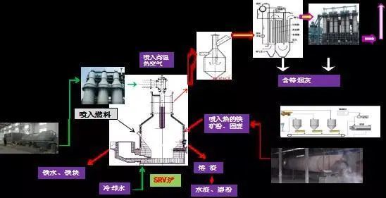 煤粉和礦粉,無燒結,無球團,無煉焦的完全替代現有鍊鐵工藝的一種熔融