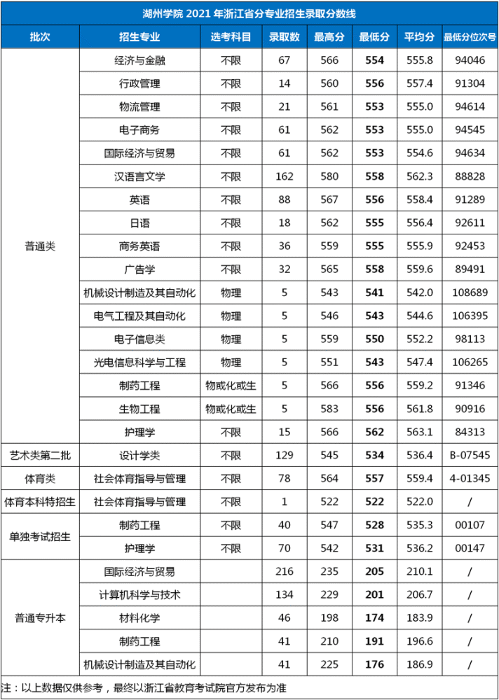 2021年湖州学院浙江分专业录取分数线
