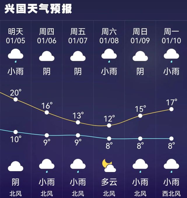 明天兴国天气要反转了