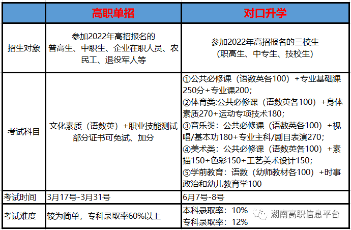 2022年高职单招高考对口升学有什么区别