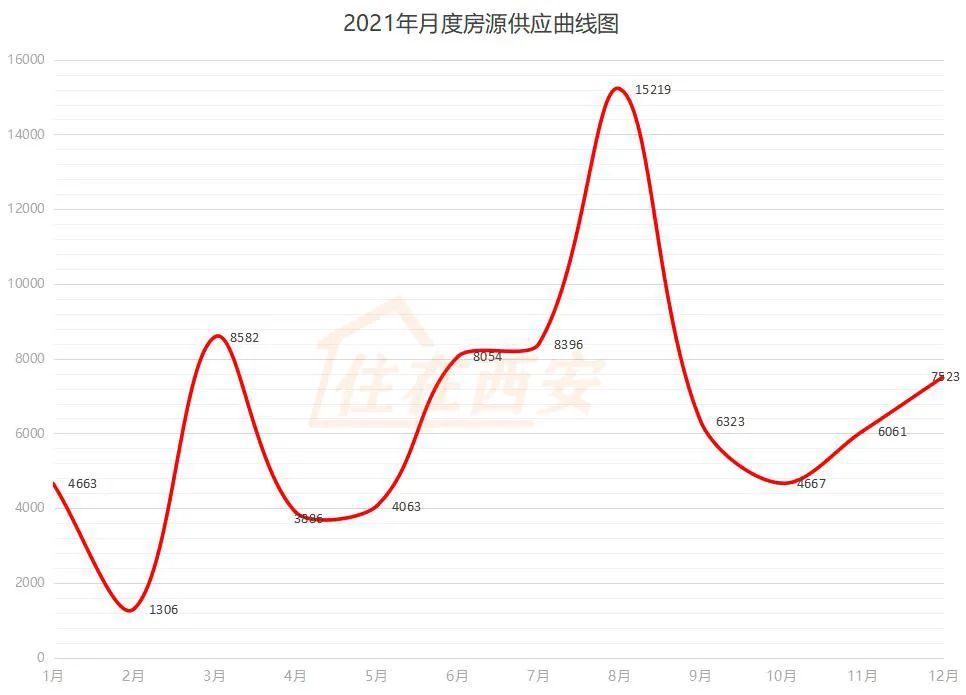 2021年西安新房供应78743套房源