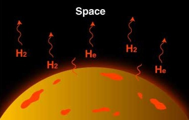 的气体,比如,氧,氢和氦原子从太阳吸收到足够的能量后就会逃离大气层