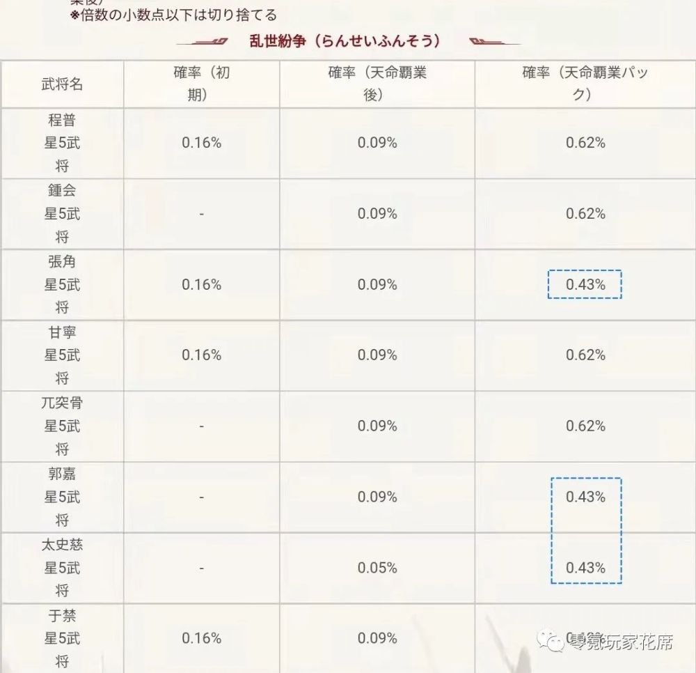 郭淮＋藤甲，打出300万战功逆龄线