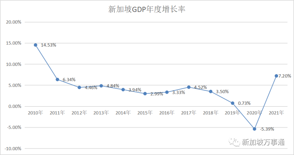 新加坡全年gdp增长7.2%创10年新高!网友反酸:生活成本猛涨,钱不够用!_