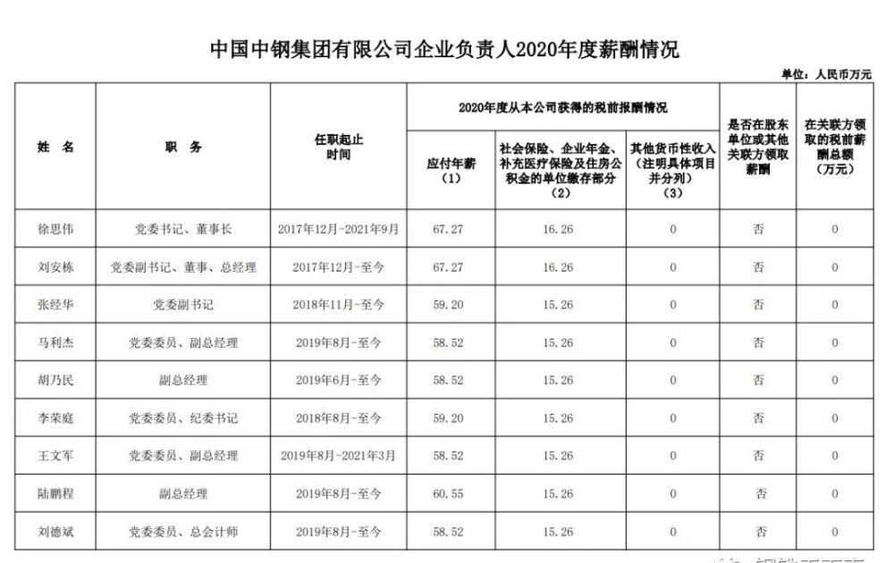 中國鋼研科技集團有限公司企業負責人2020年度薪酬情況新興際華集團