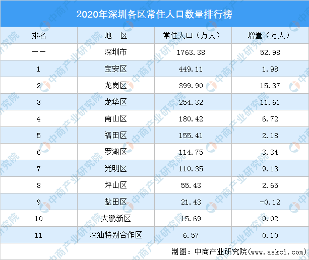 深圳总人口_美国有多少人(美国人口总数是多少)