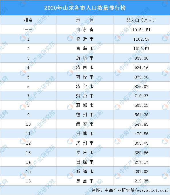 山东人口总数图片