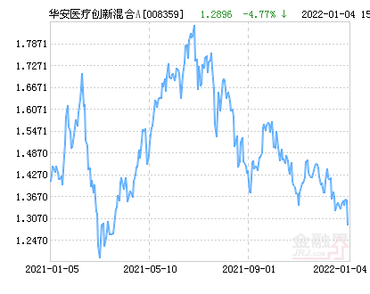 证券投资基金(简称:华安医疗创新混合a,代码008359)01月04日净值下跌