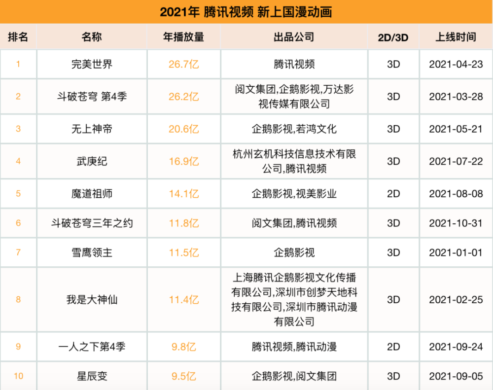 2021年上线新作中,年播放量超过10亿的作品共有8部,超过5亿的共有19部