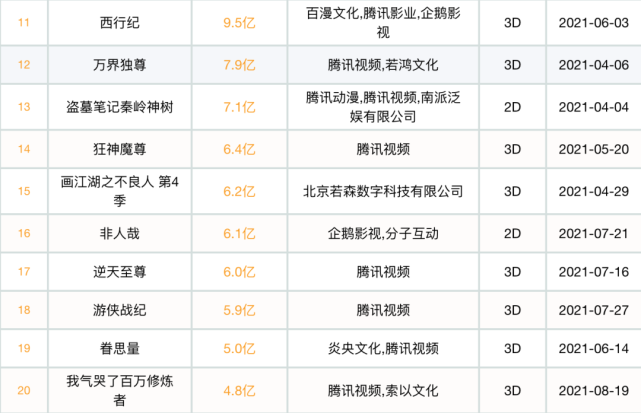 2021年腾讯视频国漫新作49部8部年播放量超10亿斗罗大陆年播放量近120