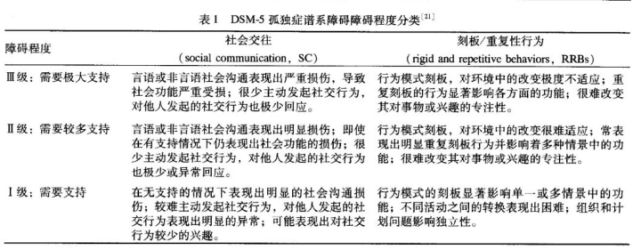 中度(中等功能),重度(低功能)自閉症