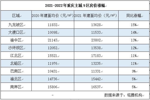 房价直击2021重庆主城9区房价pk那个区域涨幅最大