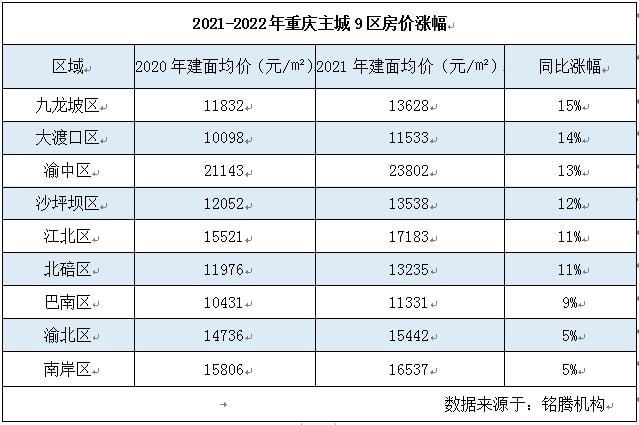 房價直擊2021重慶主城9區房價pk那個區域漲幅最大