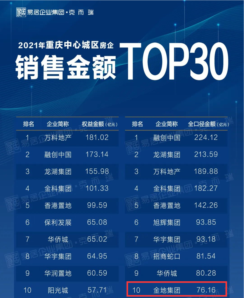 2022第一份硬核盘点5年42家新进重庆开发商的命与数