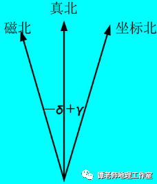 三北方向及方位角关系如下图所示:在同一幅地形图中,有时同时注有三北