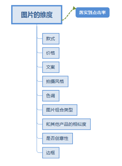 深度解析淘宝推广创意和主图的影响因素构成助你快速提升点击率
