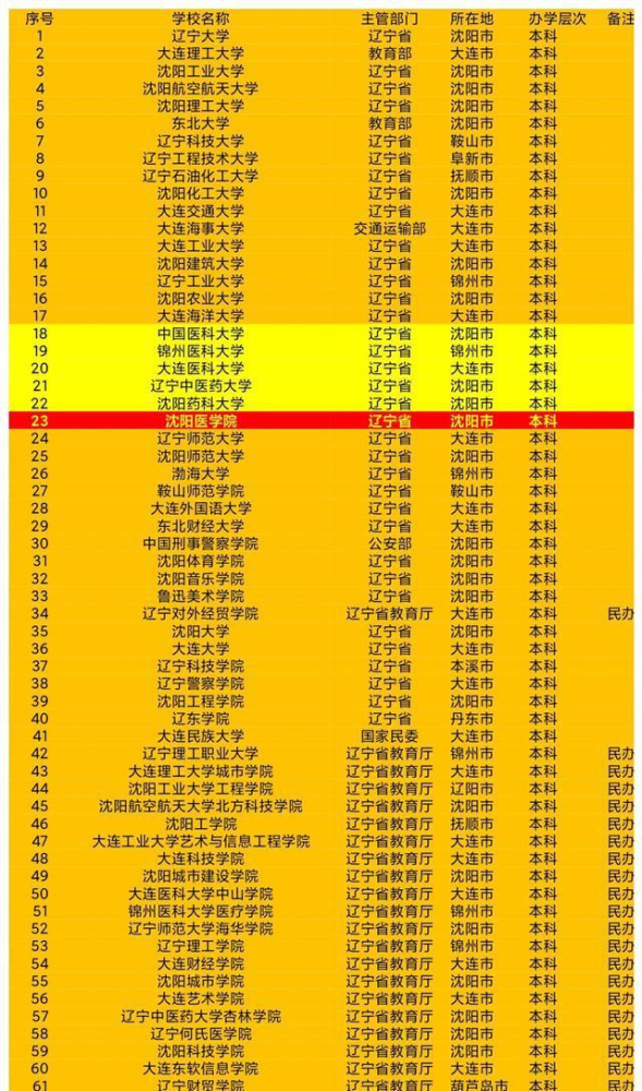 瀋陽醫學院將升級瀋陽醫科大學遼寧就是全國唯一一個有4所醫科大學的